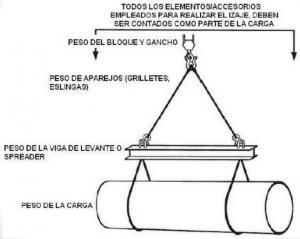 calculo de carga grua